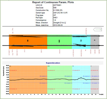 Output section of a TIS SAM turnout measurement report showing geometric profiles and analyzed sections