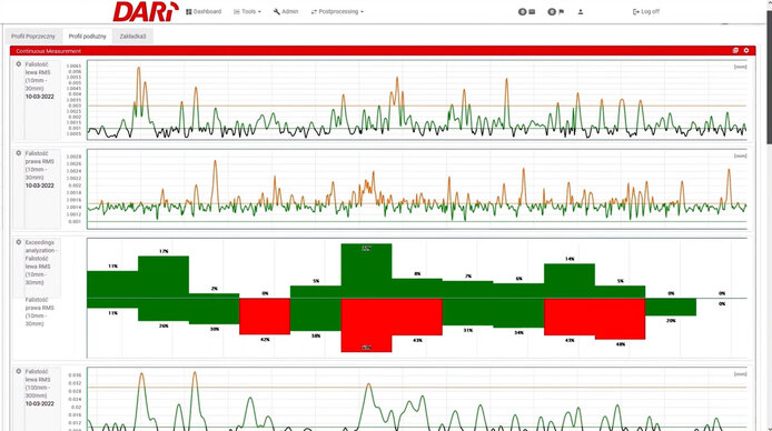 Display of result data displayed in DARI Software.